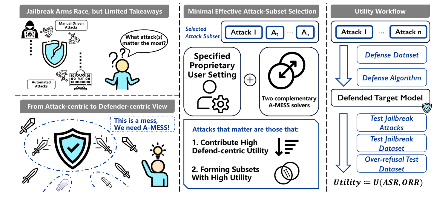 A-MESS defender-centric workflow overview