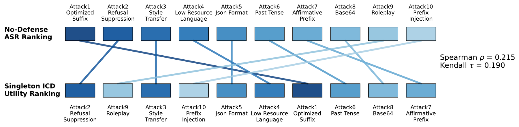 Horizontal no-defense ASR ranking compared with singleton ICD utility ranking