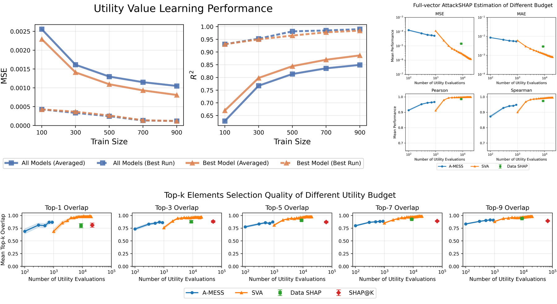 Synthetic evaluation panels for surrogate learning, full-vector AttackSHAP estimation, and top-k overlap